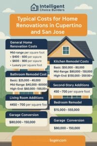 Cupertino Remodel Cost